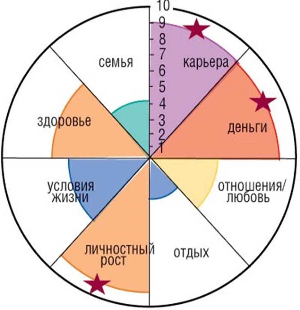 круга жизненного баланса